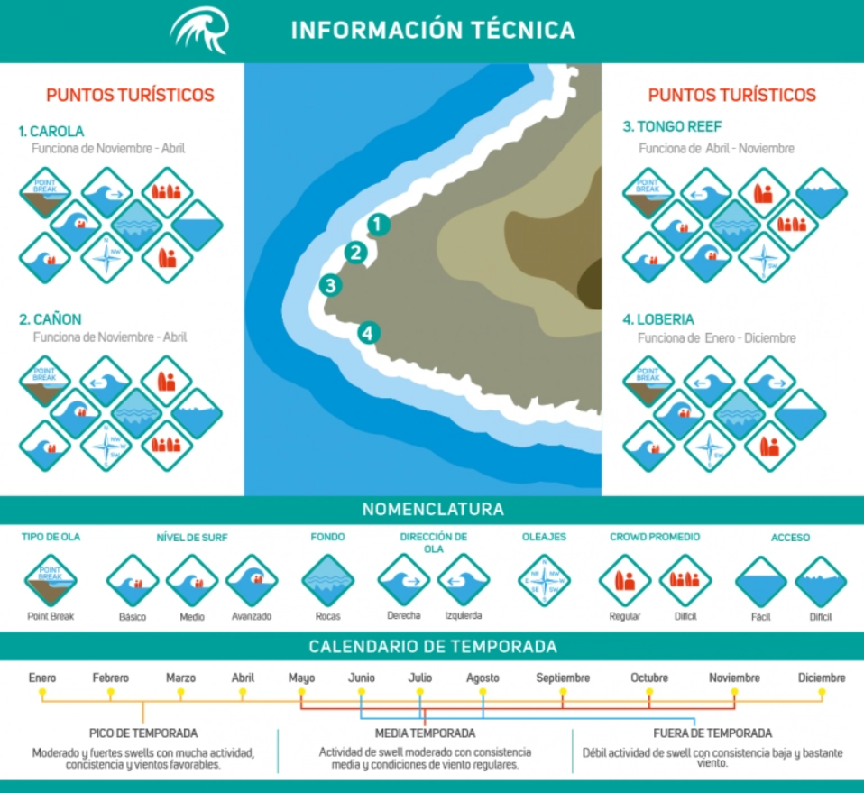 san cristobal galapagos surfing waves chart